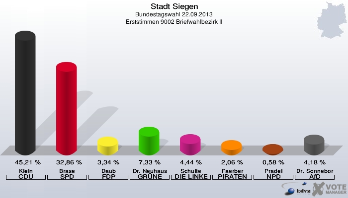 Stadt Siegen, Bundestagswahl 22.09.2013, Erststimmen 9002 Briefwahlbezirk II: Klein CDU: 45,21 %. Brase SPD: 32,86 %. Daub FDP: 3,34 %. Dr. Neuhaus GRÜNE: 7,33 %. Schulte DIE LINKE: 4,44 %. Faerber PIRATEN: 2,06 %. Pradel NPD: 0,58 %. Dr. Sonneborn AfD: 4,18 %. 