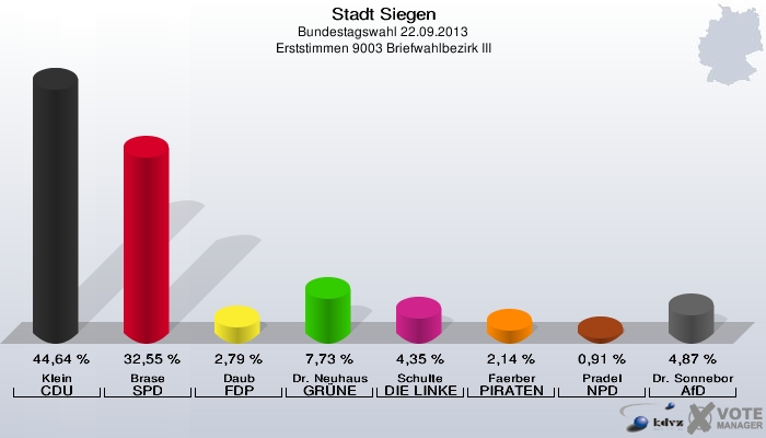 Stadt Siegen, Bundestagswahl 22.09.2013, Erststimmen 9003 Briefwahlbezirk III: Klein CDU: 44,64 %. Brase SPD: 32,55 %. Daub FDP: 2,79 %. Dr. Neuhaus GRÜNE: 7,73 %. Schulte DIE LINKE: 4,35 %. Faerber PIRATEN: 2,14 %. Pradel NPD: 0,91 %. Dr. Sonneborn AfD: 4,87 %. 