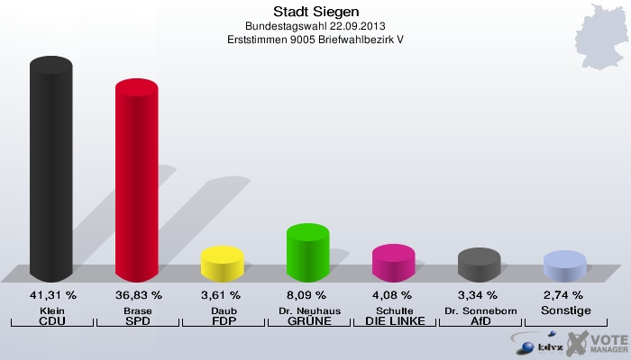 Stadt Siegen, Bundestagswahl 22.09.2013, Erststimmen 9005 Briefwahlbezirk V: Klein CDU: 41,31 %. Brase SPD: 36,83 %. Daub FDP: 3,61 %. Dr. Neuhaus GRÜNE: 8,09 %. Schulte DIE LINKE: 4,08 %. Dr. Sonneborn AfD: 3,34 %. Sonstige: 2,74 %. 