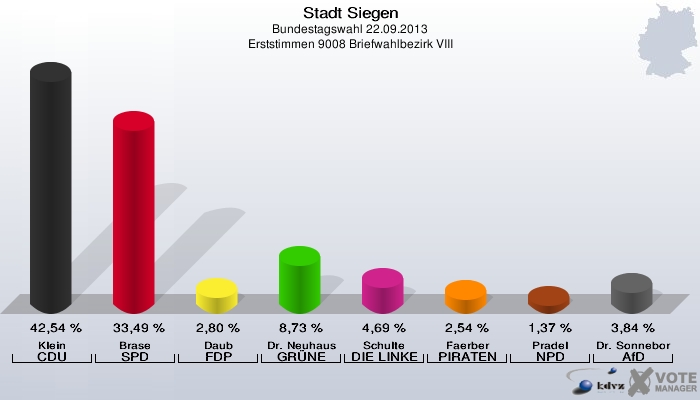 Stadt Siegen, Bundestagswahl 22.09.2013, Erststimmen 9008 Briefwahlbezirk VIII: Klein CDU: 42,54 %. Brase SPD: 33,49 %. Daub FDP: 2,80 %. Dr. Neuhaus GRÜNE: 8,73 %. Schulte DIE LINKE: 4,69 %. Faerber PIRATEN: 2,54 %. Pradel NPD: 1,37 %. Dr. Sonneborn AfD: 3,84 %. 