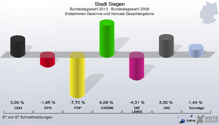 Stadt Siegen, Bundestagswahl 2013 - Bundestagswahl 2009, Erststimmen Gewinne und Verluste Gesamtergebnis: CDU: 3,06 %. SPD: -1,85 %. FDP: -7,72 %. GRÜNE: 6,08 %. DIE LINKE: -4,31 %. AfD: 3,30 %. Sonstige: 1,44 %. 87 von 87 Schnellmeldungen