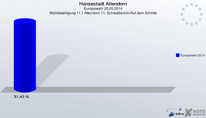 Hansestadt Attendorn, Europawahl 25.05.2014, Wahlbeteiligung 11.1 Attendorn 11, Schwalbenohl/Auf dem Schilde: Europawahl 2014: 31,43 %. 
