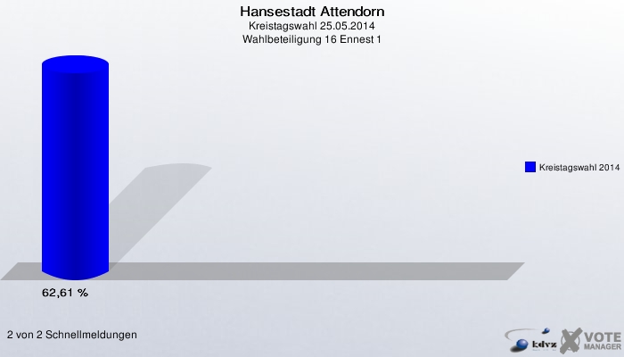 Hansestadt Attendorn, Kreistagswahl 25.05.2014, Wahlbeteiligung 16 Ennest 1: Kreistagswahl 2014: 62,61 %. 2 von 2 Schnellmeldungen
