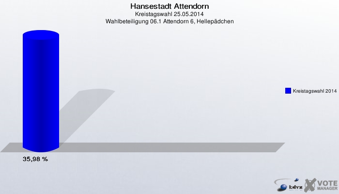 Hansestadt Attendorn, Kreistagswahl 25.05.2014, Wahlbeteiligung 06.1 Attendorn 6, Hellepädchen: Kreistagswahl 2014: 35,98 %. 