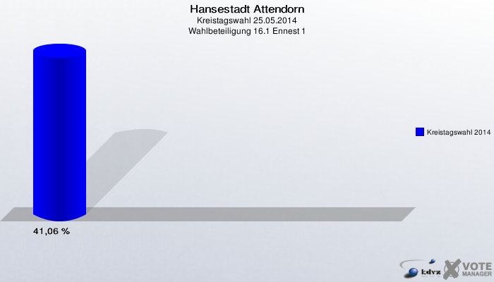 Hansestadt Attendorn, Kreistagswahl 25.05.2014, Wahlbeteiligung 16.1 Ennest 1: Kreistagswahl 2014: 41,06 %. 