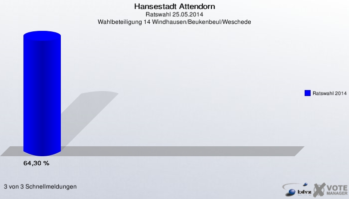 Hansestadt Attendorn, Ratswahl 25.05.2014, Wahlbeteiligung 14 Windhausen/Beukenbeul/Weschede: Ratswahl 2014: 64,30 %. 3 von 3 Schnellmeldungen