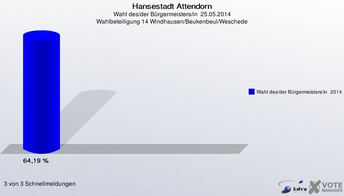 Hansestadt Attendorn, Wahl des/der Bürgermeisters/in  25.05.2014, Wahlbeteiligung 14 Windhausen/Beukenbeul/Weschede: Wahl des/der Bürgermeisters/in  2014: 64,19 %. 3 von 3 Schnellmeldungen