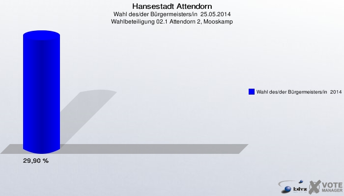Hansestadt Attendorn, Wahl des/der Bürgermeisters/in  25.05.2014, Wahlbeteiligung 02.1 Attendorn 2, Mooskamp: Wahl des/der Bürgermeisters/in  2014: 29,90 %. 