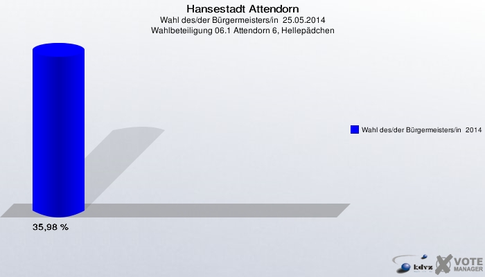 Hansestadt Attendorn, Wahl des/der Bürgermeisters/in  25.05.2014, Wahlbeteiligung 06.1 Attendorn 6, Hellepädchen: Wahl des/der Bürgermeisters/in  2014: 35,98 %. 