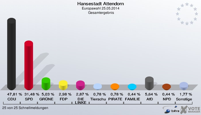 Hansestadt Attendorn, Europawahl 25.05.2014,  Gesamtergebnis: CDU: 47,81 %. SPD: 31,48 %. GRÜNE: 5,03 %. FDP: 2,98 %. DIE LINKE: 2,87 %. Tierschutzpartei: 0,78 %. PIRATEN: 0,78 %. FAMILIE: 0,44 %. AfD: 5,64 %. NPD: 0,44 %. Sonstige: 1,77 %. 25 von 25 Schnellmeldungen