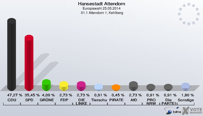 Hansestadt Attendorn, Europawahl 25.05.2014,  01.1 Attendorn 1, Kehlberg: CDU: 47,27 %. SPD: 35,45 %. GRÜNE: 4,09 %. FDP: 2,73 %. DIE LINKE: 2,73 %. Tierschutzpartei: 0,91 %. PIRATEN: 0,45 %. AfD: 2,73 %. PRO NRW: 0,91 %. Die PARTEI: 0,91 %. Sonstige: 1,80 %. 