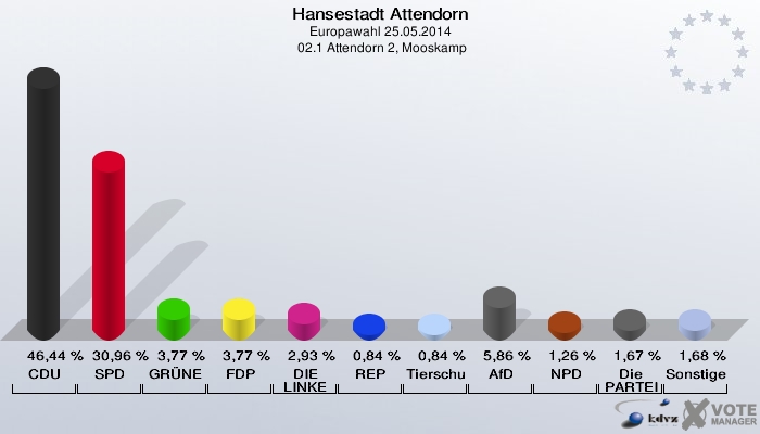 Hansestadt Attendorn, Europawahl 25.05.2014,  02.1 Attendorn 2, Mooskamp: CDU: 46,44 %. SPD: 30,96 %. GRÜNE: 3,77 %. FDP: 3,77 %. DIE LINKE: 2,93 %. REP: 0,84 %. Tierschutzpartei: 0,84 %. AfD: 5,86 %. NPD: 1,26 %. Die PARTEI: 1,67 %. Sonstige: 1,68 %. 