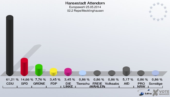 Hansestadt Attendorn, Europawahl 25.05.2014,  02.2 Repe/Mecklinghausen: CDU: 61,21 %. SPD: 14,66 %. GRÜNE: 7,76 %. FDP: 3,45 %. DIE LINKE: 3,45 %. Tierschutzpartei: 0,86 %. FREIE WÄHLER: 0,86 %. Volksabstimmung: 0,86 %. AfD: 5,17 %. PRO NRW: 0,86 %. Sonstige: 0,86 %. 