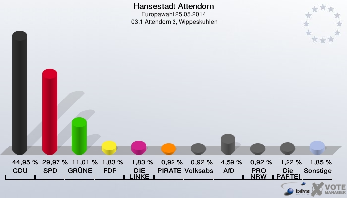 Hansestadt Attendorn, Europawahl 25.05.2014,  03.1 Attendorn 3, Wippeskuhlen: CDU: 44,95 %. SPD: 29,97 %. GRÜNE: 11,01 %. FDP: 1,83 %. DIE LINKE: 1,83 %. PIRATEN: 0,92 %. Volksabstimmung: 0,92 %. AfD: 4,59 %. PRO NRW: 0,92 %. Die PARTEI: 1,22 %. Sonstige: 1,85 %. 