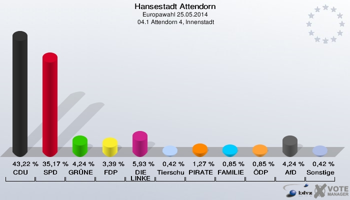Hansestadt Attendorn, Europawahl 25.05.2014,  04.1 Attendorn 4, Innenstadt: CDU: 43,22 %. SPD: 35,17 %. GRÜNE: 4,24 %. FDP: 3,39 %. DIE LINKE: 5,93 %. Tierschutzpartei: 0,42 %. PIRATEN: 1,27 %. FAMILIE: 0,85 %. ÖDP: 0,85 %. AfD: 4,24 %. Sonstige: 0,42 %. 