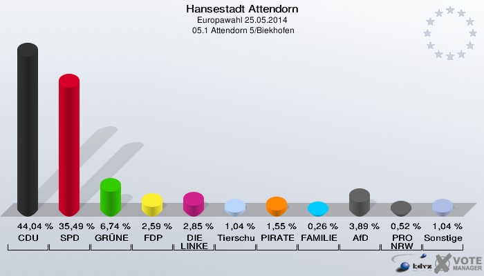 Hansestadt Attendorn, Europawahl 25.05.2014,  05.1 Attendorn 5/Biekhofen: CDU: 44,04 %. SPD: 35,49 %. GRÜNE: 6,74 %. FDP: 2,59 %. DIE LINKE: 2,85 %. Tierschutzpartei: 1,04 %. PIRATEN: 1,55 %. FAMILIE: 0,26 %. AfD: 3,89 %. PRO NRW: 0,52 %. Sonstige: 1,04 %. 