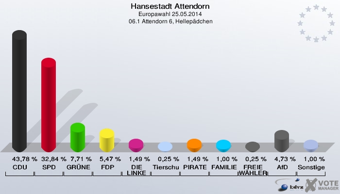 Hansestadt Attendorn, Europawahl 25.05.2014,  06.1 Attendorn 6, Hellepädchen: CDU: 43,78 %. SPD: 32,84 %. GRÜNE: 7,71 %. FDP: 5,47 %. DIE LINKE: 1,49 %. Tierschutzpartei: 0,25 %. PIRATEN: 1,49 %. FAMILIE: 1,00 %. FREIE WÄHLER: 0,25 %. AfD: 4,73 %. Sonstige: 1,00 %. 