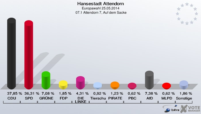 Hansestadt Attendorn, Europawahl 25.05.2014,  07.1 Attendorn 7, Auf dem Sacke: CDU: 37,85 %. SPD: 36,31 %. GRÜNE: 7,08 %. FDP: 1,85 %. DIE LINKE: 4,31 %. Tierschutzpartei: 0,92 %. PIRATEN: 1,23 %. PBC: 0,62 %. AfD: 7,38 %. MLPD: 0,62 %. Sonstige: 1,86 %. 