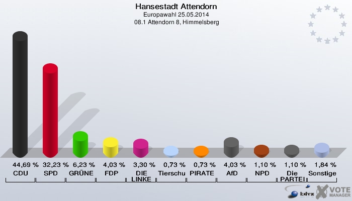 Hansestadt Attendorn, Europawahl 25.05.2014,  08.1 Attendorn 8, Himmelsberg: CDU: 44,69 %. SPD: 32,23 %. GRÜNE: 6,23 %. FDP: 4,03 %. DIE LINKE: 3,30 %. Tierschutzpartei: 0,73 %. PIRATEN: 0,73 %. AfD: 4,03 %. NPD: 1,10 %. Die PARTEI: 1,10 %. Sonstige: 1,84 %. 