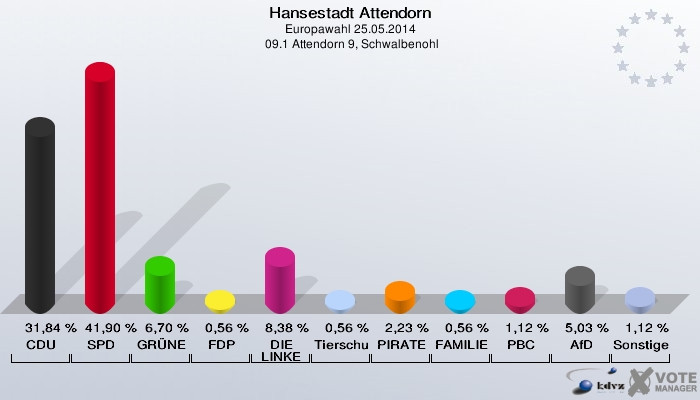 Hansestadt Attendorn, Europawahl 25.05.2014,  09.1 Attendorn 9, Schwalbenohl: CDU: 31,84 %. SPD: 41,90 %. GRÜNE: 6,70 %. FDP: 0,56 %. DIE LINKE: 8,38 %. Tierschutzpartei: 0,56 %. PIRATEN: 2,23 %. FAMILIE: 0,56 %. PBC: 1,12 %. AfD: 5,03 %. Sonstige: 1,12 %. 