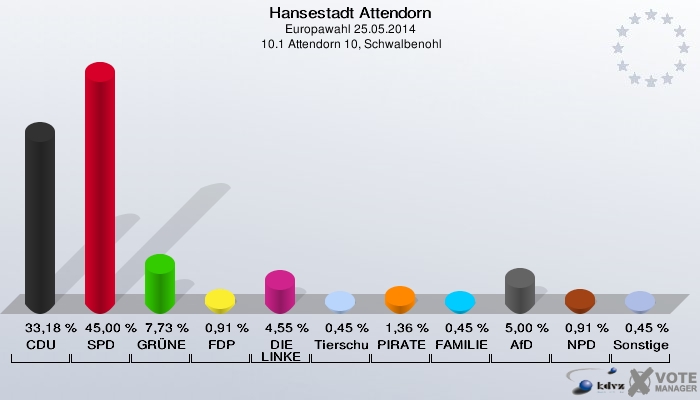 Hansestadt Attendorn, Europawahl 25.05.2014,  10.1 Attendorn 10, Schwalbenohl: CDU: 33,18 %. SPD: 45,00 %. GRÜNE: 7,73 %. FDP: 0,91 %. DIE LINKE: 4,55 %. Tierschutzpartei: 0,45 %. PIRATEN: 1,36 %. FAMILIE: 0,45 %. AfD: 5,00 %. NPD: 0,91 %. Sonstige: 0,45 %. 