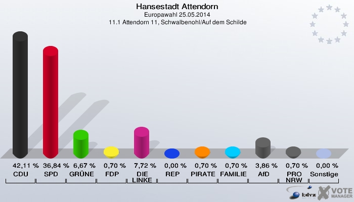 Hansestadt Attendorn, Europawahl 25.05.2014,  11.1 Attendorn 11, Schwalbenohl/Auf dem Schilde: CDU: 42,11 %. SPD: 36,84 %. GRÜNE: 6,67 %. FDP: 0,70 %. DIE LINKE: 7,72 %. REP: 0,00 %. PIRATEN: 0,70 %. FAMILIE: 0,70 %. AfD: 3,86 %. PRO NRW: 0,70 %. Sonstige: 0,00 %. 