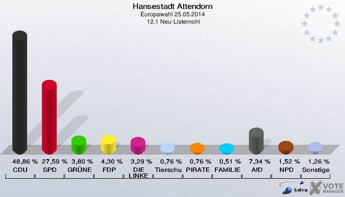 Hansestadt Attendorn, Europawahl 25.05.2014,  12.1 Neu-Listernohl: CDU: 48,86 %. SPD: 27,59 %. GRÜNE: 3,80 %. FDP: 4,30 %. DIE LINKE: 3,29 %. Tierschutzpartei: 0,76 %. PIRATEN: 0,76 %. FAMILIE: 0,51 %. AfD: 7,34 %. NPD: 1,52 %. Sonstige: 1,26 %. 