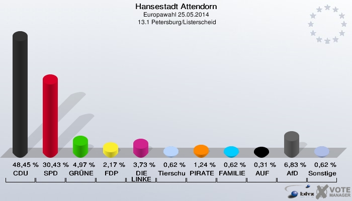 Hansestadt Attendorn, Europawahl 25.05.2014,  13.1 Petersburg/Listerscheid: CDU: 48,45 %. SPD: 30,43 %. GRÜNE: 4,97 %. FDP: 2,17 %. DIE LINKE: 3,73 %. Tierschutzpartei: 0,62 %. PIRATEN: 1,24 %. FAMILIE: 0,62 %. AUF: 0,31 %. AfD: 6,83 %. Sonstige: 0,62 %. 
