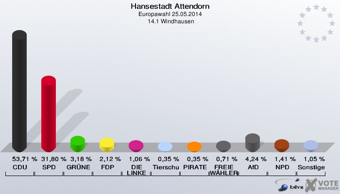 Hansestadt Attendorn, Europawahl 25.05.2014,  14.1 Windhausen: CDU: 53,71 %. SPD: 31,80 %. GRÜNE: 3,18 %. FDP: 2,12 %. DIE LINKE: 1,06 %. Tierschutzpartei: 0,35 %. PIRATEN: 0,35 %. FREIE WÄHLER: 0,71 %. AfD: 4,24 %. NPD: 1,41 %. Sonstige: 1,05 %. 
