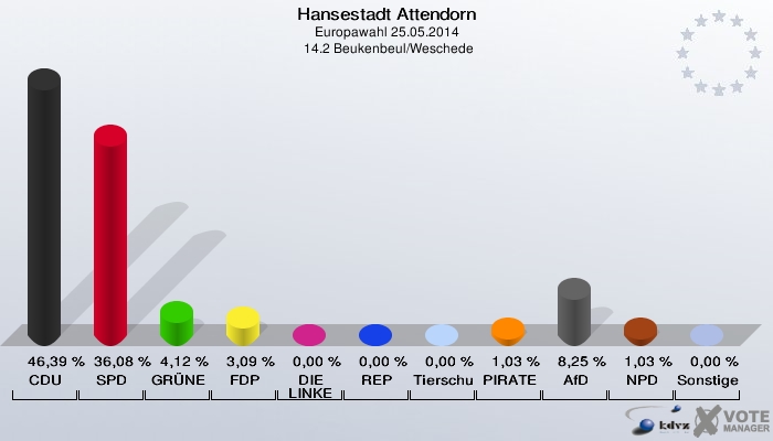Hansestadt Attendorn, Europawahl 25.05.2014,  14.2 Beukenbeul/Weschede: CDU: 46,39 %. SPD: 36,08 %. GRÜNE: 4,12 %. FDP: 3,09 %. DIE LINKE: 0,00 %. REP: 0,00 %. Tierschutzpartei: 0,00 %. PIRATEN: 1,03 %. AfD: 8,25 %. NPD: 1,03 %. Sonstige: 0,00 %. 