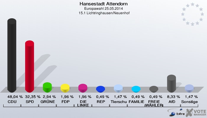 Hansestadt Attendorn, Europawahl 25.05.2014,  15.1 Lichtringhausen/Neuenhof: CDU: 48,04 %. SPD: 32,35 %. GRÜNE: 2,94 %. FDP: 1,96 %. DIE LINKE: 1,96 %. REP: 0,49 %. Tierschutzpartei: 1,47 %. FAMILIE: 0,49 %. FREIE WÄHLER: 0,49 %. AfD: 8,33 %. Sonstige: 1,47 %. 