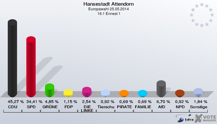 Hansestadt Attendorn, Europawahl 25.05.2014,  16.1 Ennest 1: CDU: 45,27 %. SPD: 34,41 %. GRÜNE: 4,85 %. FDP: 1,15 %. DIE LINKE: 2,54 %. Tierschutzpartei: 0,92 %. PIRATEN: 0,69 %. FAMILIE: 0,69 %. AfD: 6,70 %. NPD: 0,92 %. Sonstige: 1,84 %. 