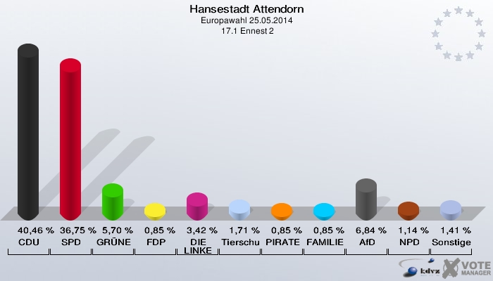 Hansestadt Attendorn, Europawahl 25.05.2014,  17.1 Ennest 2: CDU: 40,46 %. SPD: 36,75 %. GRÜNE: 5,70 %. FDP: 0,85 %. DIE LINKE: 3,42 %. Tierschutzpartei: 1,71 %. PIRATEN: 0,85 %. FAMILIE: 0,85 %. AfD: 6,84 %. NPD: 1,14 %. Sonstige: 1,41 %. 