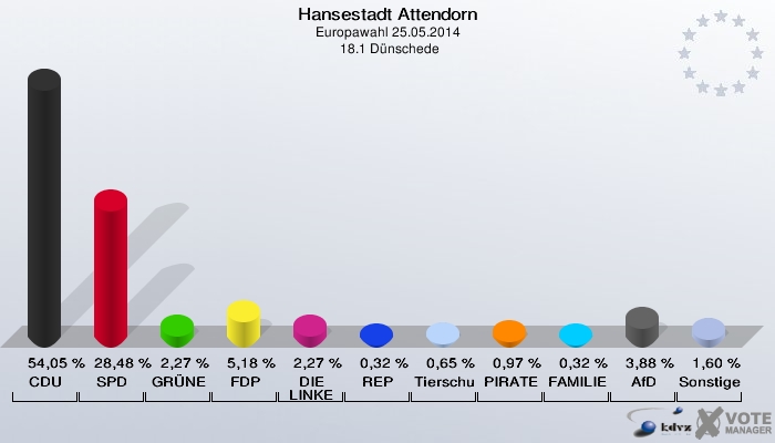 Hansestadt Attendorn, Europawahl 25.05.2014,  18.1 Dünschede: CDU: 54,05 %. SPD: 28,48 %. GRÜNE: 2,27 %. FDP: 5,18 %. DIE LINKE: 2,27 %. REP: 0,32 %. Tierschutzpartei: 0,65 %. PIRATEN: 0,97 %. FAMILIE: 0,32 %. AfD: 3,88 %. Sonstige: 1,60 %. 