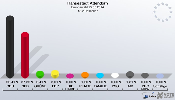 Hansestadt Attendorn, Europawahl 25.05.2014,  18.2 Röllecken: CDU: 52,41 %. SPD: 37,35 %. GRÜNE: 2,41 %. FDP: 3,01 %. DIE LINKE: 0,00 %. PIRATEN: 1,20 %. FAMILIE: 0,60 %. PSG: 0,60 %. AfD: 1,81 %. PRO NRW: 0,60 %. Sonstige: 0,00 %. 