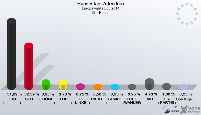 Hansestadt Attendorn, Europawahl 25.05.2014,  19.1 Helden: CDU: 51,99 %. SPD: 32,59 %. GRÜNE: 3,98 %. FDP: 3,73 %. DIE LINKE: 0,75 %. PIRATEN: 0,50 %. FAMILIE: 0,25 %. FREIE WÄHLER: 0,25 %. AfD: 4,73 %. Die PARTEI: 1,00 %. Sonstige: 0,25 %. 