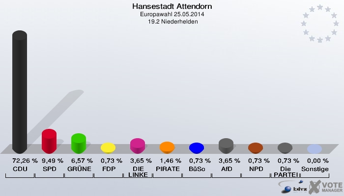 Hansestadt Attendorn, Europawahl 25.05.2014,  19.2 Niederhelden: CDU: 72,26 %. SPD: 9,49 %. GRÜNE: 6,57 %. FDP: 0,73 %. DIE LINKE: 3,65 %. PIRATEN: 1,46 %. BüSo: 0,73 %. AfD: 3,65 %. NPD: 0,73 %. Die PARTEI: 0,73 %. Sonstige: 0,00 %. 