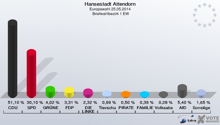 Hansestadt Attendorn, Europawahl 25.05.2014,  Briefwahlbezirk 1 EW: CDU: 51,10 %. SPD: 30,10 %. GRÜNE: 4,02 %. FDP: 3,31 %. DIE LINKE: 2,32 %. Tierschutzpartei: 0,99 %. PIRATEN: 0,50 %. FAMILIE: 0,39 %. Volksabstimmung: 0,28 %. AfD: 5,40 %. Sonstige: 1,65 %. 