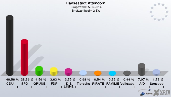 Hansestadt Attendorn, Europawahl 25.05.2014,  Briefwahlbezirk 2 EW: CDU: 49,56 %. SPD: 28,36 %. GRÜNE: 4,56 %. FDP: 3,63 %. DIE LINKE: 2,75 %. Tierschutzpartei: 0,98 %. PIRATEN: 0,54 %. FAMILIE: 0,39 %. Volksabstimmung: 0,44 %. AfD: 7,07 %. Sonstige: 1,73 %. 