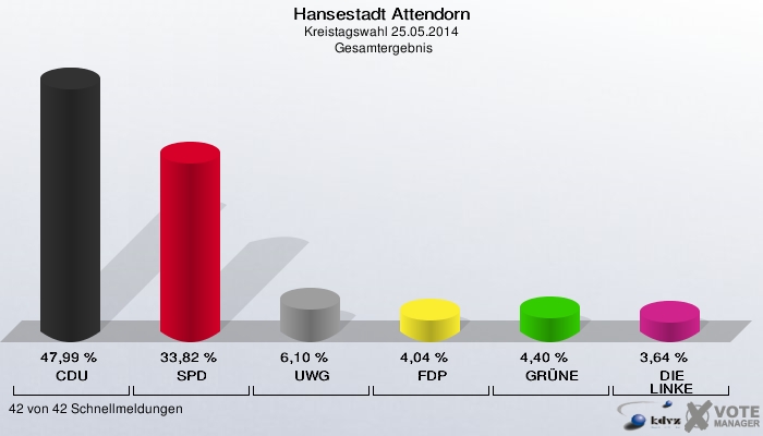 Hansestadt Attendorn, Kreistagswahl 25.05.2014,  Gesamtergebnis: CDU: 47,99 %. SPD: 33,82 %. UWG: 6,10 %. FDP: 4,04 %. GRÜNE: 4,40 %. DIE LINKE: 3,64 %. 42 von 42 Schnellmeldungen