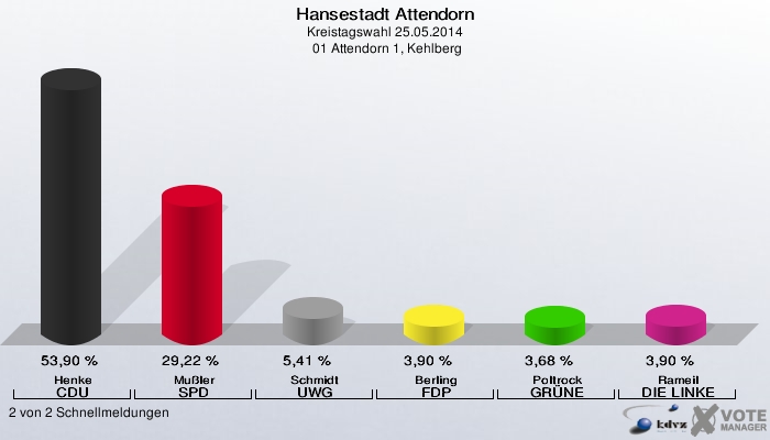 Hansestadt Attendorn, Kreistagswahl 25.05.2014,  01 Attendorn 1, Kehlberg: Henke CDU: 53,90 %. Mußler SPD: 29,22 %. Schmidt UWG: 5,41 %. Berling FDP: 3,90 %. Poltrock GRÜNE: 3,68 %. Rameil DIE LINKE: 3,90 %. 2 von 2 Schnellmeldungen
