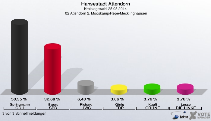 Hansestadt Attendorn, Kreistagswahl 25.05.2014,  02 Attendorn 2, Mooskamp/Repe/Mecklinghausen: Springmann CDU: 50,35 %. Ewers SPD: 32,68 %. Richard UWG: 6,40 %. König FDP: 3,06 %. Kauß GRÜNE: 3,76 %. Losse DIE LINKE: 3,76 %. 3 von 3 Schnellmeldungen