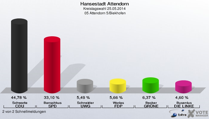Hansestadt Attendorn, Kreistagswahl 25.05.2014,  05 Attendorn 5/Biekhofen: Schwarte CDU: 44,78 %. Banschkus SPD: 33,10 %. Schneider UWG: 5,49 %. Warias FDP: 5,66 %. Becker GRÜNE: 6,37 %. Busenius DIE LINKE: 4,60 %. 2 von 2 Schnellmeldungen