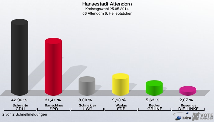 Hansestadt Attendorn, Kreistagswahl 25.05.2014,  06 Attendorn 6, Hellepädchen: Schwarte CDU: 42,96 %. Banschkus SPD: 31,41 %. Schneider UWG: 8,00 %. Warias FDP: 9,93 %. Becker GRÜNE: 5,63 %. Busenius DIE LINKE: 2,07 %. 2 von 2 Schnellmeldungen