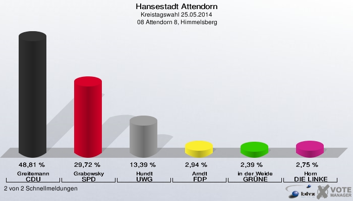 Hansestadt Attendorn, Kreistagswahl 25.05.2014,  08 Attendorn 8, Himmelsberg: Greitemann CDU: 48,81 %. Grabowsky SPD: 29,72 %. Hundt UWG: 13,39 %. Arndt FDP: 2,94 %. in der Weide GRÜNE: 2,39 %. Horn DIE LINKE: 2,75 %. 2 von 2 Schnellmeldungen