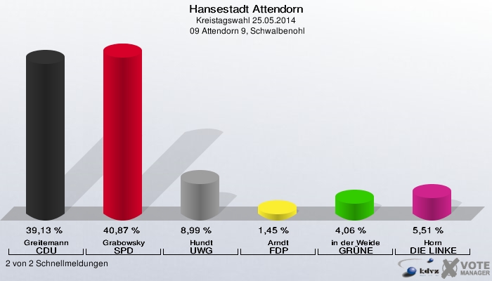 Hansestadt Attendorn, Kreistagswahl 25.05.2014,  09 Attendorn 9, Schwalbenohl: Greitemann CDU: 39,13 %. Grabowsky SPD: 40,87 %. Hundt UWG: 8,99 %. Arndt FDP: 1,45 %. in der Weide GRÜNE: 4,06 %. Horn DIE LINKE: 5,51 %. 2 von 2 Schnellmeldungen