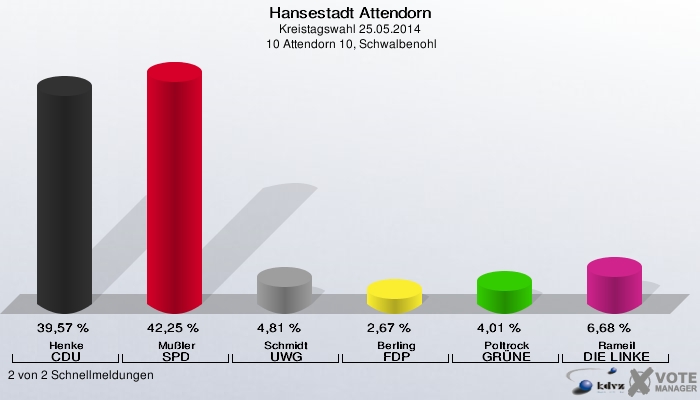 Hansestadt Attendorn, Kreistagswahl 25.05.2014,  10 Attendorn 10, Schwalbenohl: Henke CDU: 39,57 %. Mußler SPD: 42,25 %. Schmidt UWG: 4,81 %. Berling FDP: 2,67 %. Poltrock GRÜNE: 4,01 %. Rameil DIE LINKE: 6,68 %. 2 von 2 Schnellmeldungen