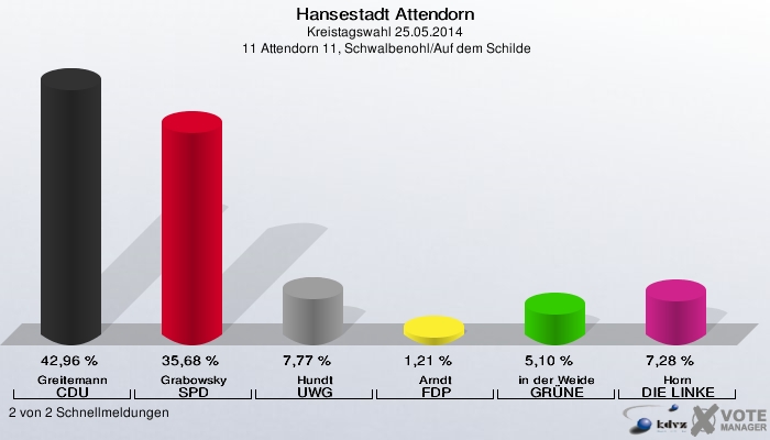 Hansestadt Attendorn, Kreistagswahl 25.05.2014,  11 Attendorn 11, Schwalbenohl/Auf dem Schilde: Greitemann CDU: 42,96 %. Grabowsky SPD: 35,68 %. Hundt UWG: 7,77 %. Arndt FDP: 1,21 %. in der Weide GRÜNE: 5,10 %. Horn DIE LINKE: 7,28 %. 2 von 2 Schnellmeldungen
