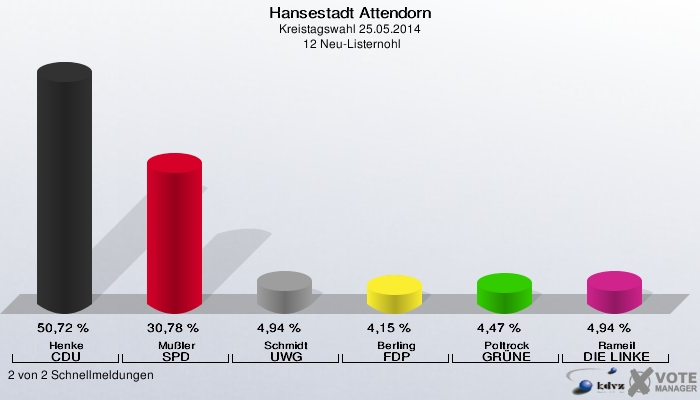 Hansestadt Attendorn, Kreistagswahl 25.05.2014,  12 Neu-Listernohl: Henke CDU: 50,72 %. Mußler SPD: 30,78 %. Schmidt UWG: 4,94 %. Berling FDP: 4,15 %. Poltrock GRÜNE: 4,47 %. Rameil DIE LINKE: 4,94 %. 2 von 2 Schnellmeldungen
