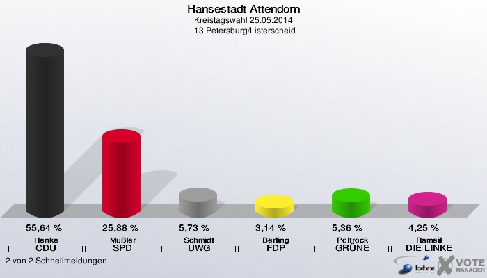 Hansestadt Attendorn, Kreistagswahl 25.05.2014,  13 Petersburg/Listerscheid: Henke CDU: 55,64 %. Mußler SPD: 25,88 %. Schmidt UWG: 5,73 %. Berling FDP: 3,14 %. Poltrock GRÜNE: 5,36 %. Rameil DIE LINKE: 4,25 %. 2 von 2 Schnellmeldungen